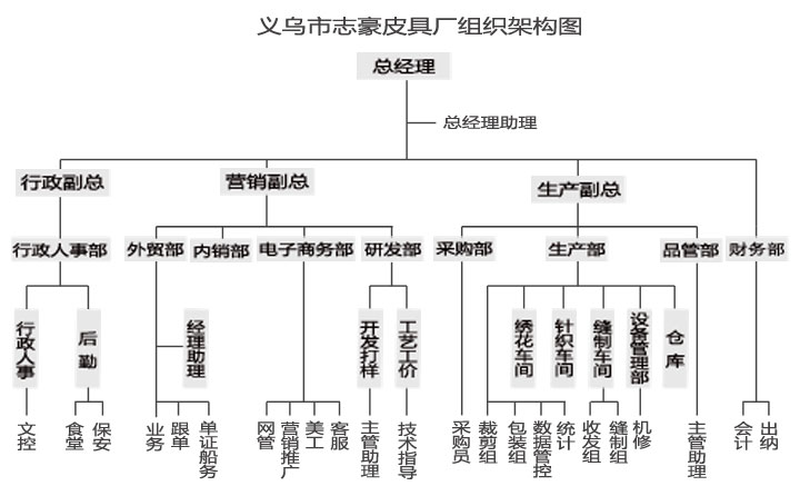 女包工廠架構(gòu)